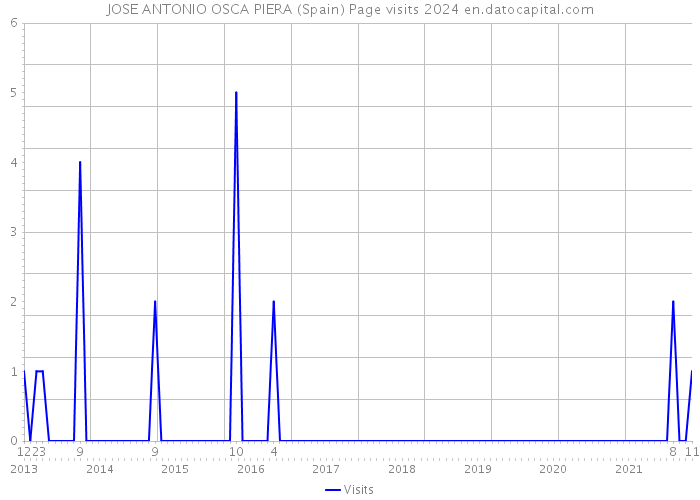 JOSE ANTONIO OSCA PIERA (Spain) Page visits 2024 