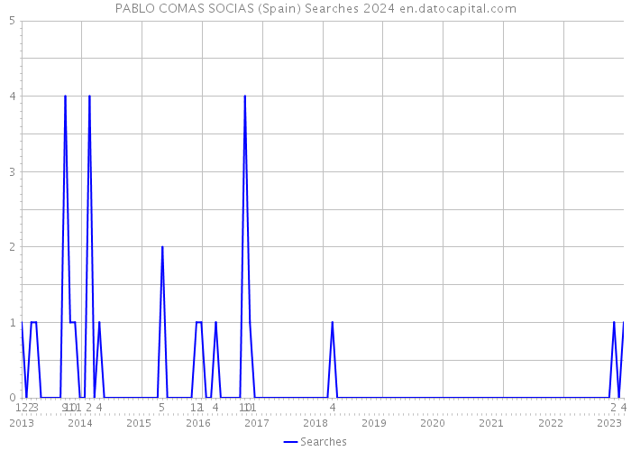 PABLO COMAS SOCIAS (Spain) Searches 2024 