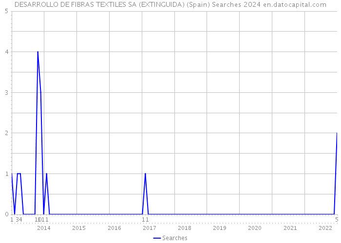 DESARROLLO DE FIBRAS TEXTILES SA (EXTINGUIDA) (Spain) Searches 2024 