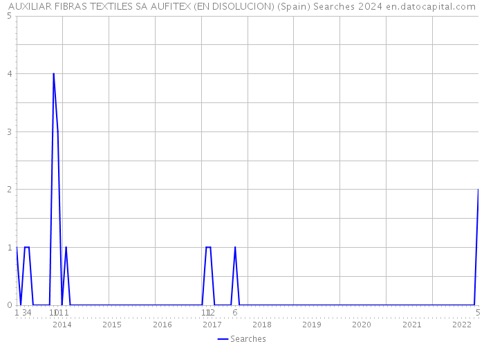AUXILIAR FIBRAS TEXTILES SA AUFITEX (EN DISOLUCION) (Spain) Searches 2024 