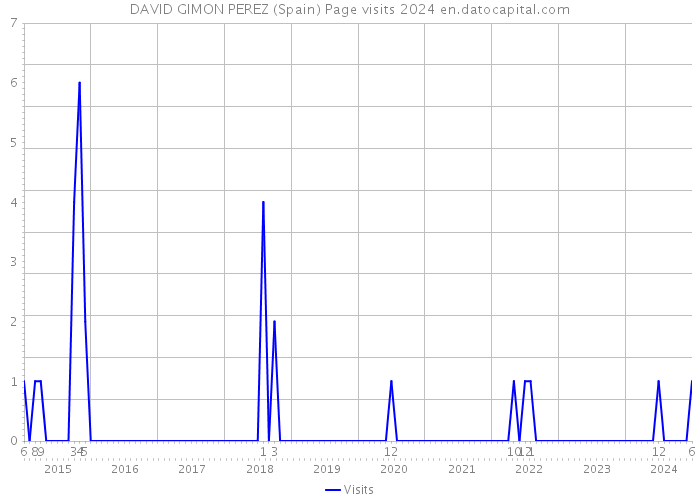 DAVID GIMON PEREZ (Spain) Page visits 2024 