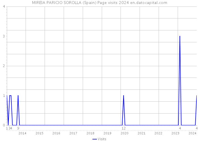 MIREIA PARICIO SOROLLA (Spain) Page visits 2024 