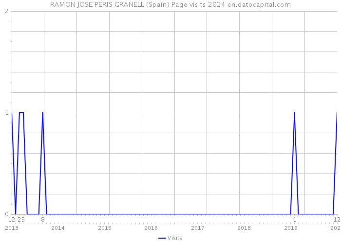 RAMON JOSE PERIS GRANELL (Spain) Page visits 2024 