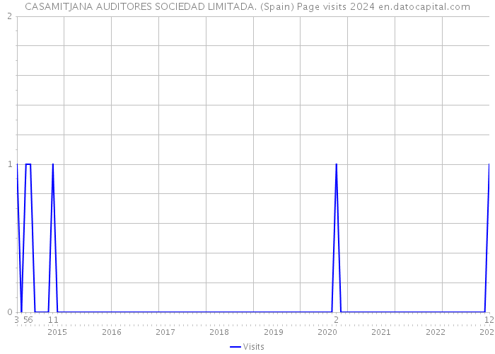 CASAMITJANA AUDITORES SOCIEDAD LIMITADA. (Spain) Page visits 2024 