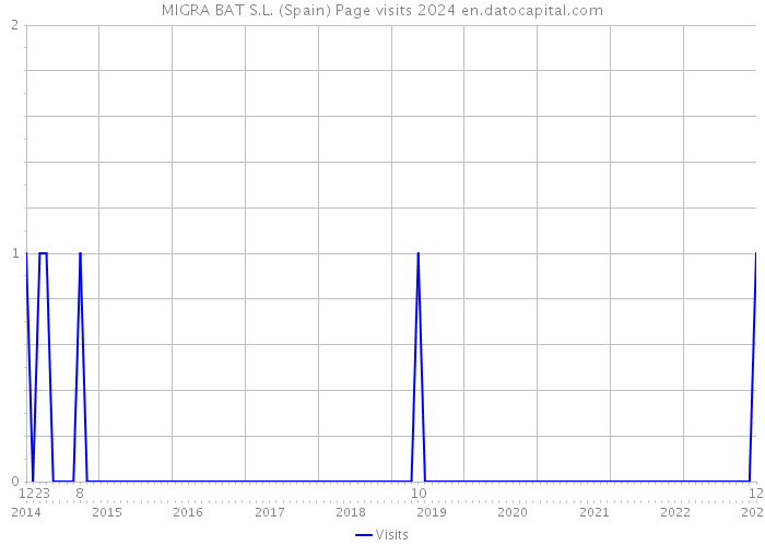 MIGRA BAT S.L. (Spain) Page visits 2024 