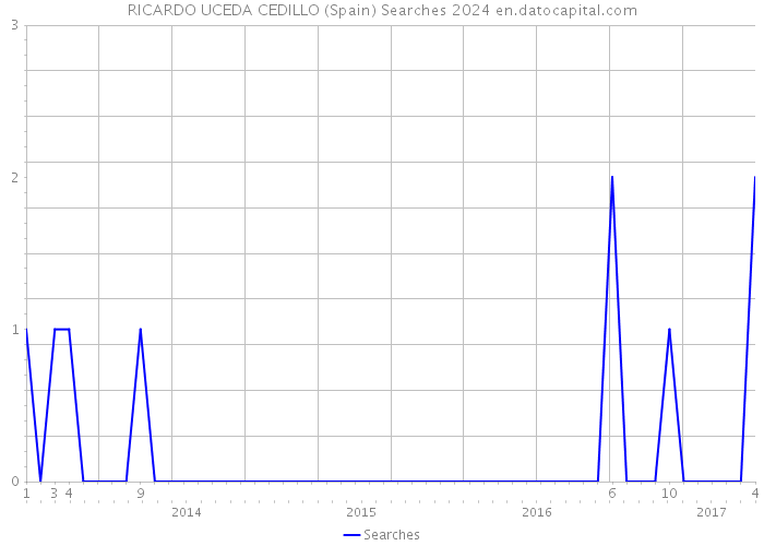 RICARDO UCEDA CEDILLO (Spain) Searches 2024 