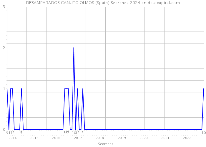 DESAMPARADOS CANUTO OLMOS (Spain) Searches 2024 