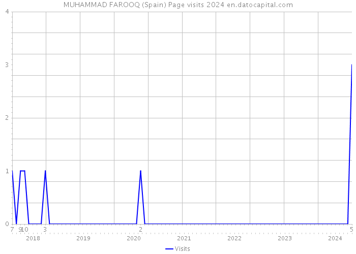 MUHAMMAD FAROOQ (Spain) Page visits 2024 