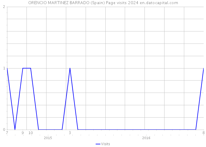 ORENCIO MARTINEZ BARRADO (Spain) Page visits 2024 