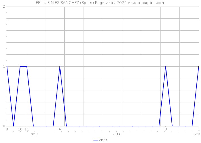 FELIX BINIES SANCHEZ (Spain) Page visits 2024 