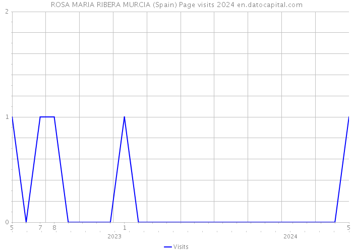 ROSA MARIA RIBERA MURCIA (Spain) Page visits 2024 