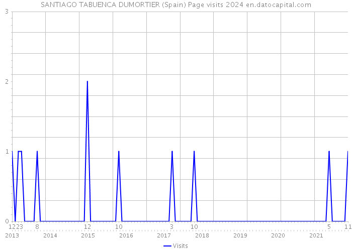 SANTIAGO TABUENCA DUMORTIER (Spain) Page visits 2024 