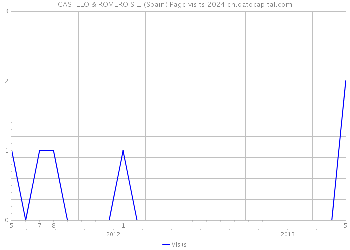 CASTELO & ROMERO S.L. (Spain) Page visits 2024 