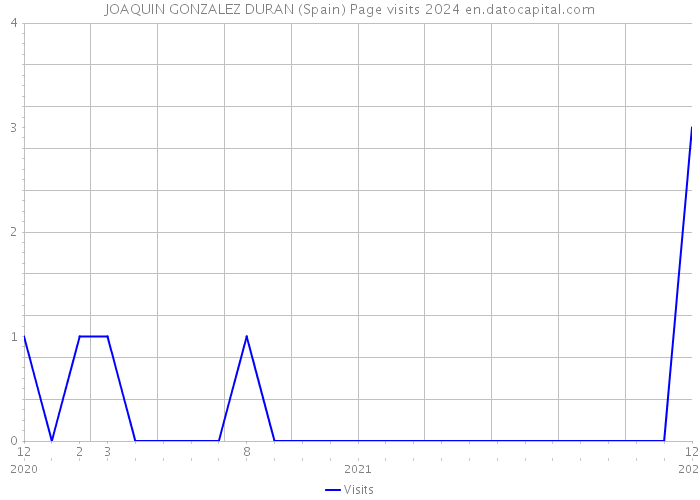 JOAQUIN GONZALEZ DURAN (Spain) Page visits 2024 