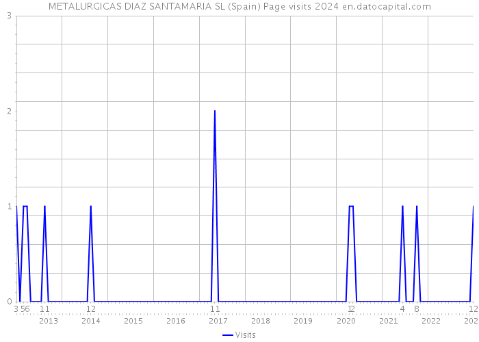 METALURGICAS DIAZ SANTAMARIA SL (Spain) Page visits 2024 