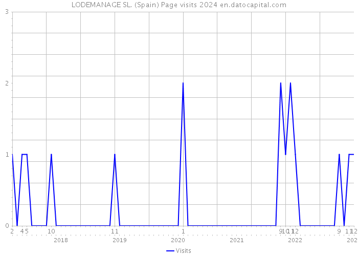 LODEMANAGE SL. (Spain) Page visits 2024 