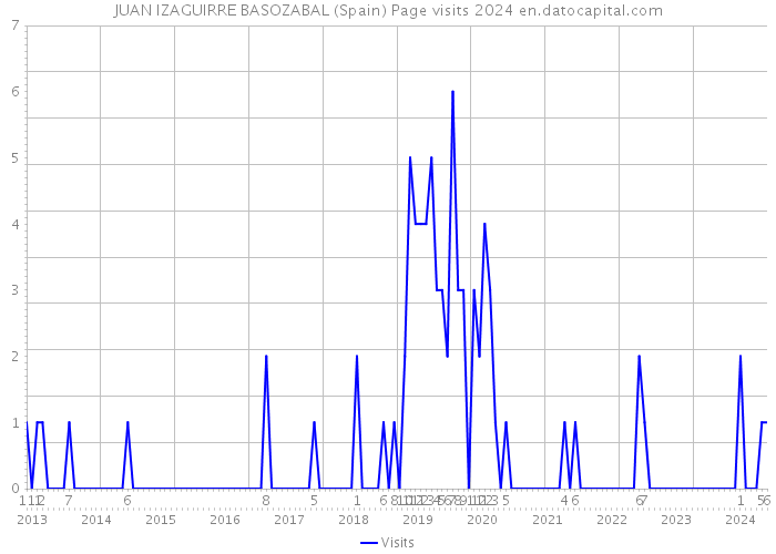 JUAN IZAGUIRRE BASOZABAL (Spain) Page visits 2024 