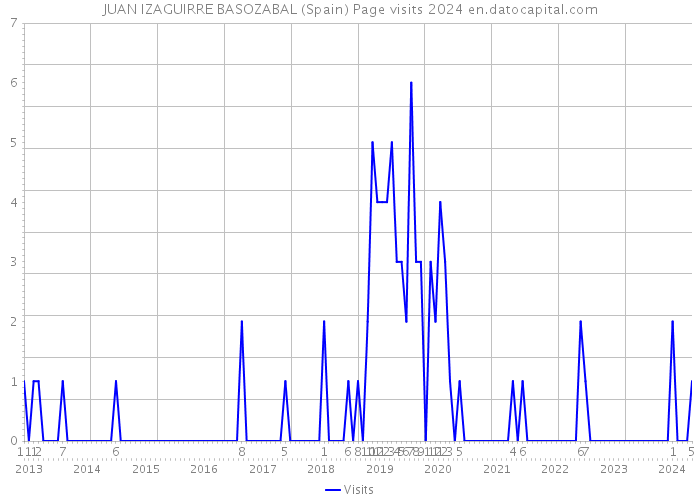 JUAN IZAGUIRRE BASOZABAL (Spain) Page visits 2024 