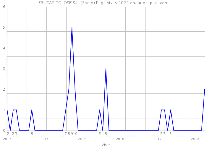 FRUTAS TOLOSE S.L. (Spain) Page visits 2024 