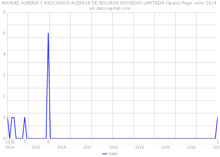 MANUEL ALBERDI Y ASOCIADOS AGENCIA DE SEGUROS SOCIEDAD LIMITADA (Spain) Page visits 2024 