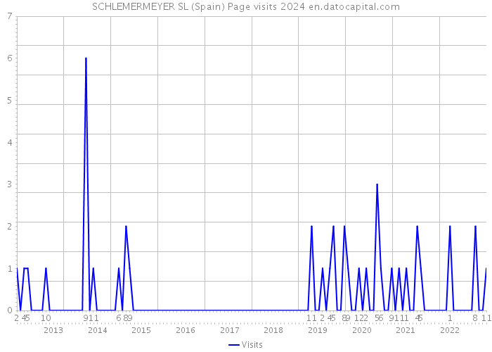 SCHLEMERMEYER SL (Spain) Page visits 2024 