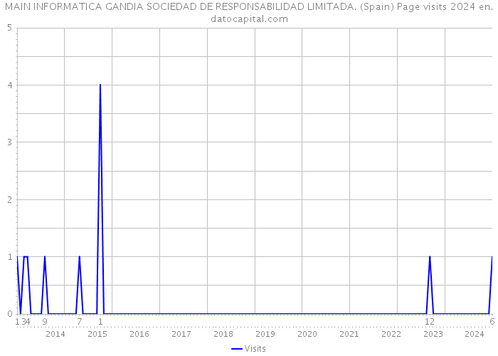 MAIN INFORMATICA GANDIA SOCIEDAD DE RESPONSABILIDAD LIMITADA. (Spain) Page visits 2024 