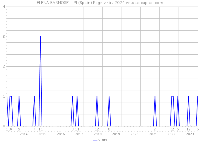 ELENA BARNOSELL PI (Spain) Page visits 2024 