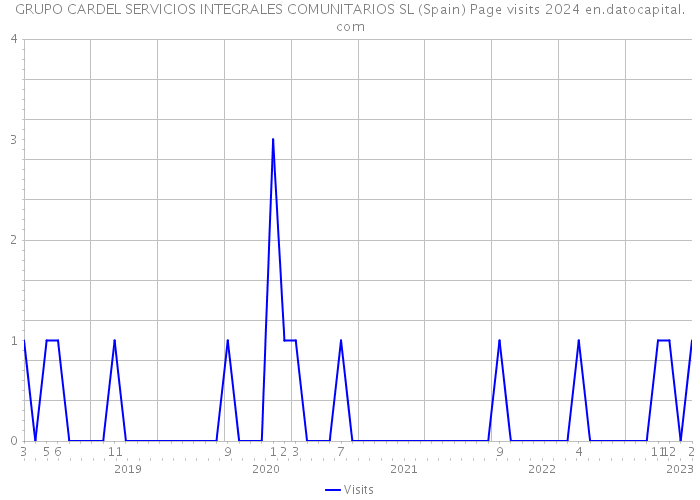 GRUPO CARDEL SERVICIOS INTEGRALES COMUNITARIOS SL (Spain) Page visits 2024 