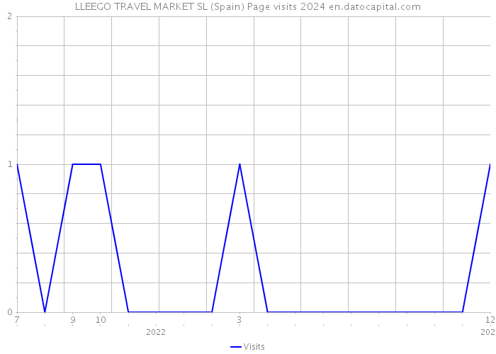 LLEEGO TRAVEL MARKET SL (Spain) Page visits 2024 