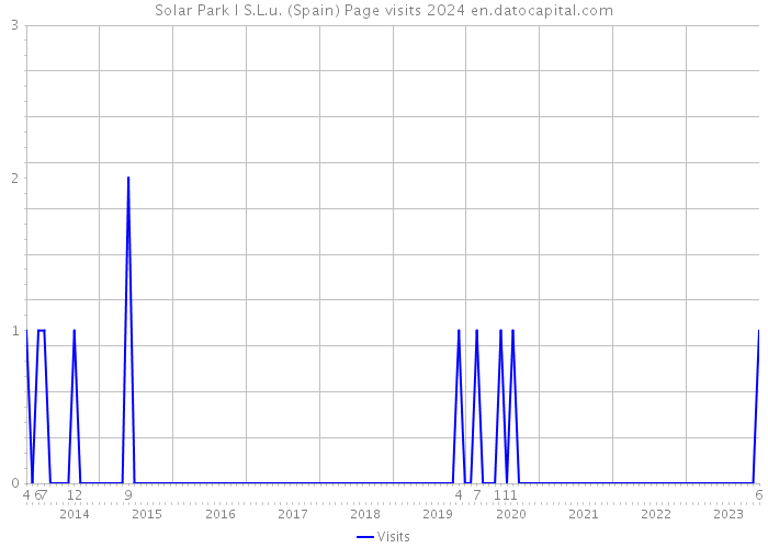 Solar Park I S.L.u. (Spain) Page visits 2024 