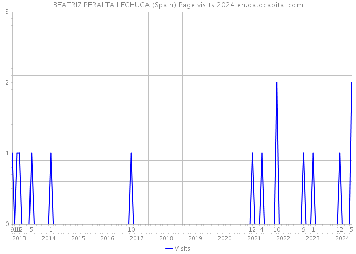 BEATRIZ PERALTA LECHUGA (Spain) Page visits 2024 