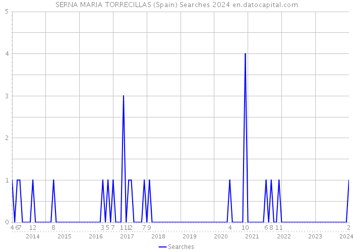 SERNA MARIA TORRECILLAS (Spain) Searches 2024 