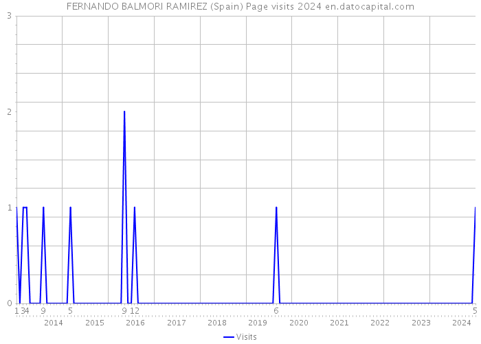 FERNANDO BALMORI RAMIREZ (Spain) Page visits 2024 