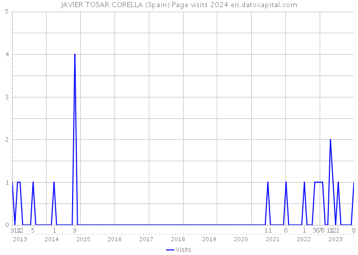 JAVIER TOSAR CORELLA (Spain) Page visits 2024 