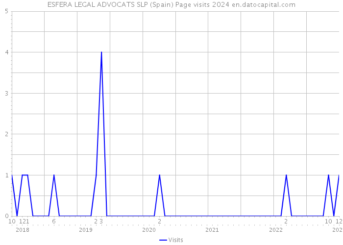 ESFERA LEGAL ADVOCATS SLP (Spain) Page visits 2024 