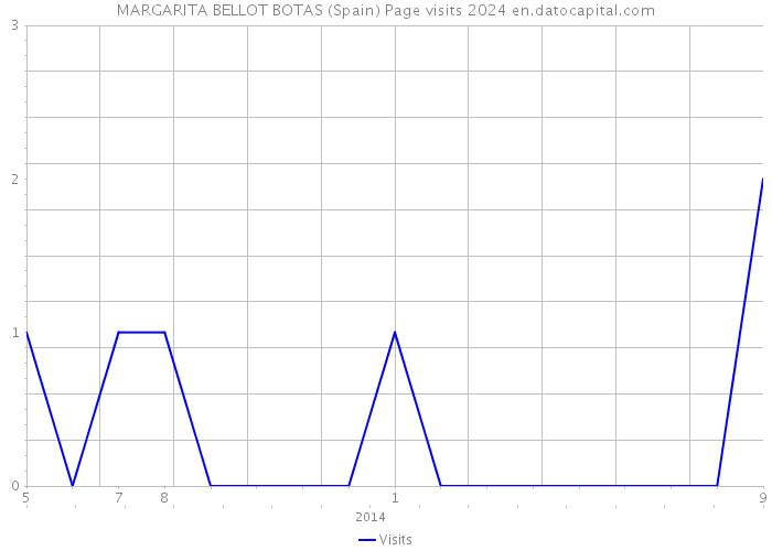 MARGARITA BELLOT BOTAS (Spain) Page visits 2024 
