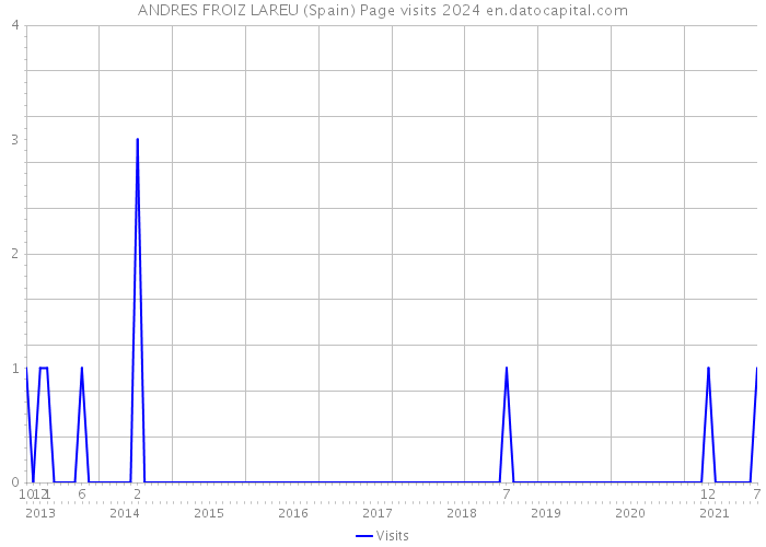 ANDRES FROIZ LAREU (Spain) Page visits 2024 