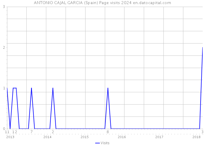 ANTONIO CAJAL GARCIA (Spain) Page visits 2024 