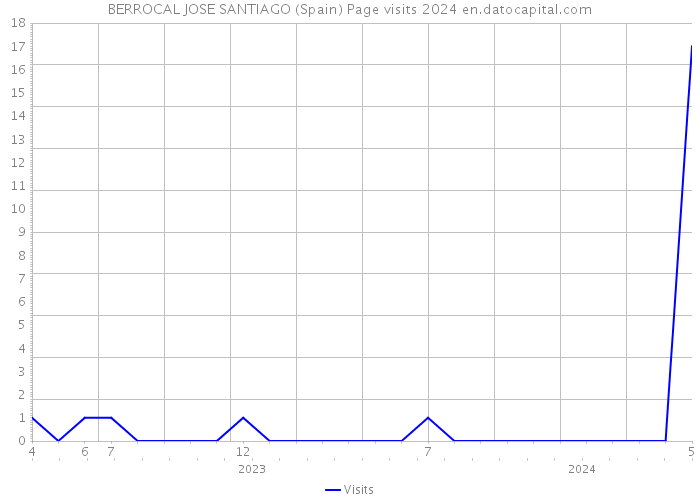 BERROCAL JOSE SANTIAGO (Spain) Page visits 2024 