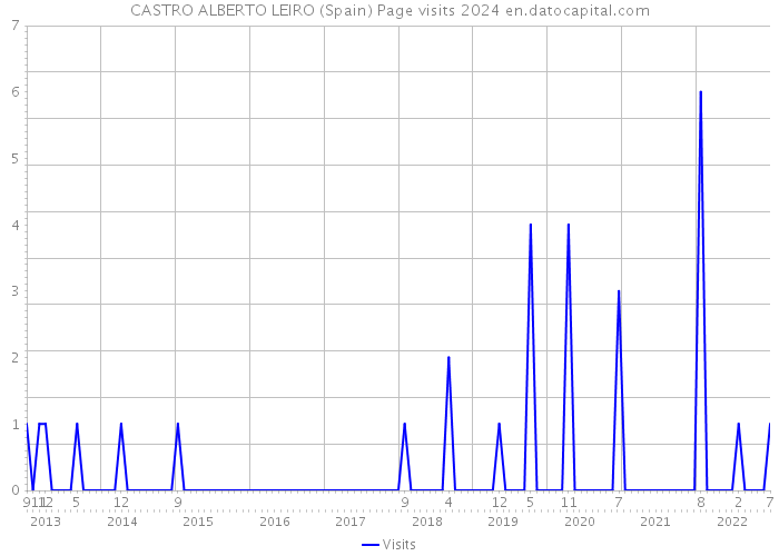 CASTRO ALBERTO LEIRO (Spain) Page visits 2024 