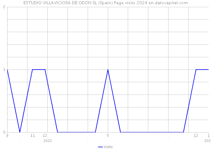 ESTUDIO VILLAVICIOSA DE ODON SL (Spain) Page visits 2024 