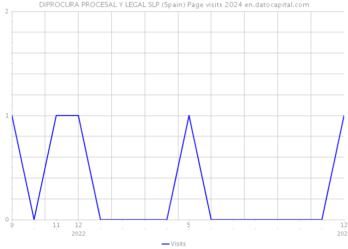 DIPROCURA PROCESAL Y LEGAL SLP (Spain) Page visits 2024 