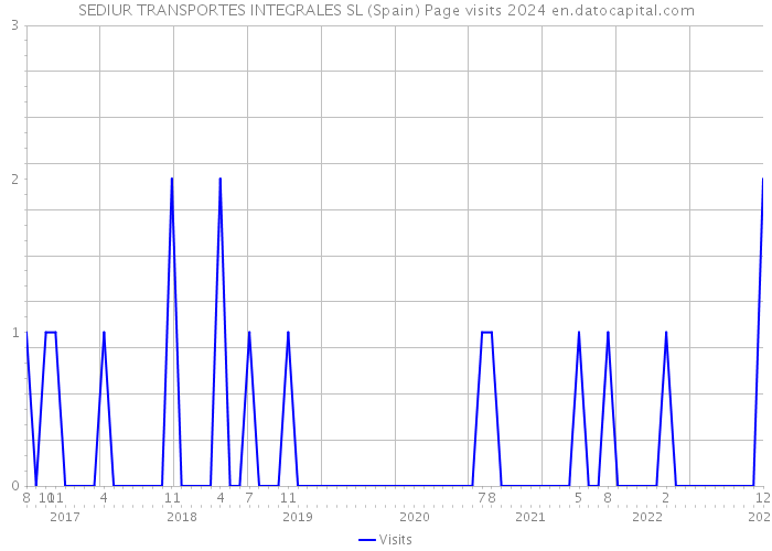 SEDIUR TRANSPORTES INTEGRALES SL (Spain) Page visits 2024 
