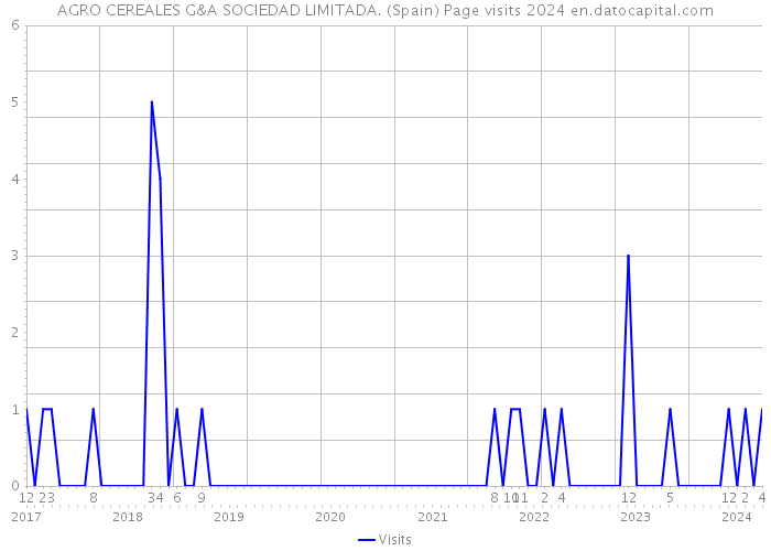 AGRO CEREALES G&A SOCIEDAD LIMITADA. (Spain) Page visits 2024 