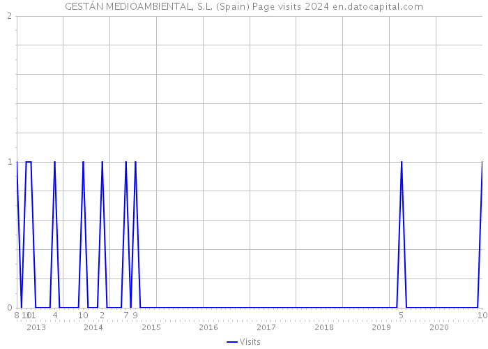 GESTÁN MEDIOAMBIENTAL, S.L. (Spain) Page visits 2024 