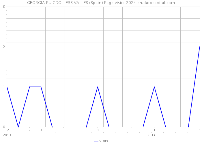 GEORGIA PUIGDOLLERS VALLES (Spain) Page visits 2024 