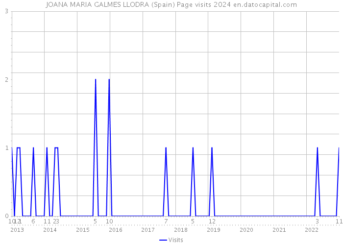 JOANA MARIA GALMES LLODRA (Spain) Page visits 2024 