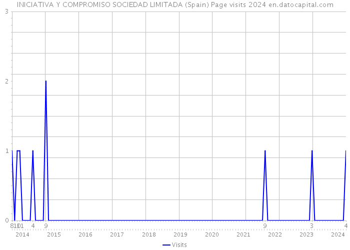 INICIATIVA Y COMPROMISO SOCIEDAD LIMITADA (Spain) Page visits 2024 