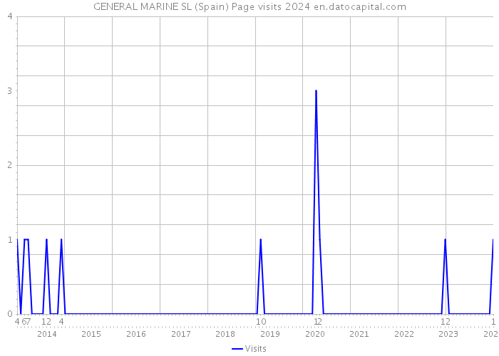 GENERAL MARINE SL (Spain) Page visits 2024 