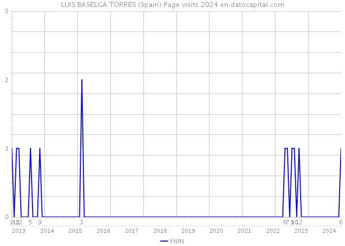 LUIS BASELGA TORRES (Spain) Page visits 2024 